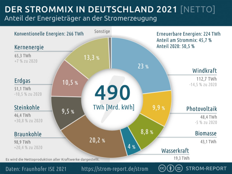 Strommix Deutschland